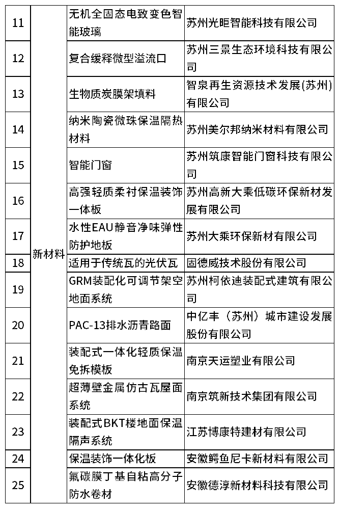 博康特建材裝配式BKT樓地面保溫隔聲系統(tǒng)入選蘇州城鄉(xiāng)建設(shè)“三新”名錄 賦能低碳建筑發(fā)展